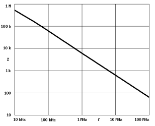 Obr. 2 Zvislos  vekosti  vstupnej impedancie v ohmoch od frekvencie